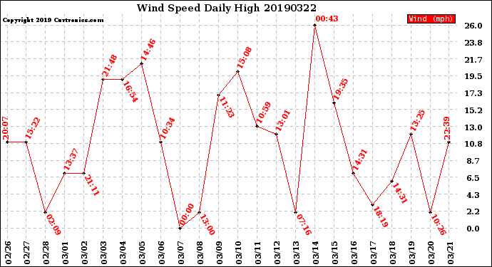 Milwaukee Weather Wind Speed<br>Daily High