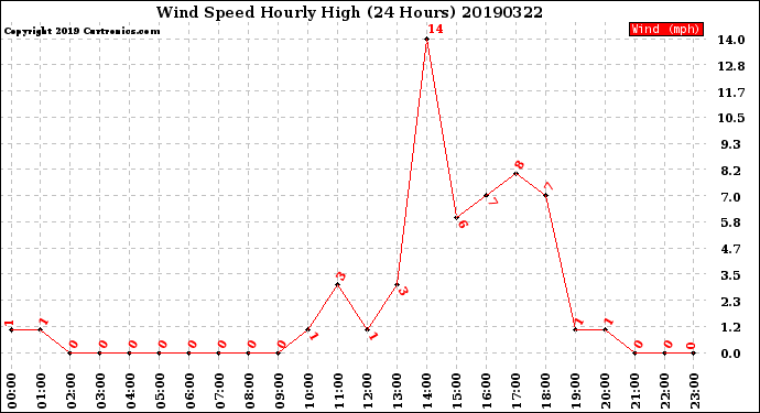 Milwaukee Weather Wind Speed<br>Hourly High<br>(24 Hours)