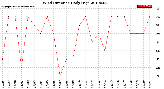 Milwaukee Weather Wind Direction<br>Daily High