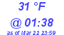 Milwaukee Weather Dewpoint High High Today