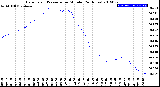 Milwaukee Weather Barometric Pressure<br>per Minute<br>(24 Hours)