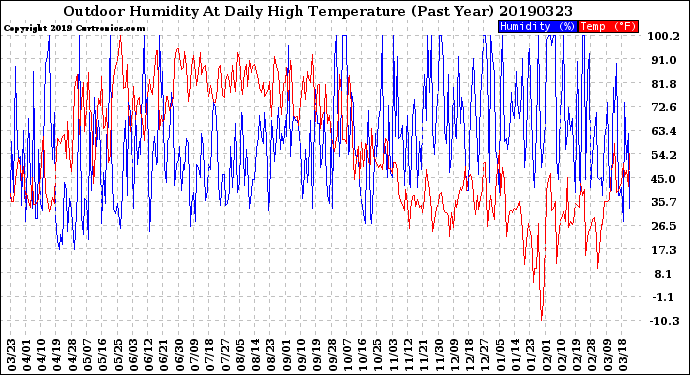 Milwaukee Weather Outdoor Humidity<br>At Daily High<br>Temperature<br>(Past Year)