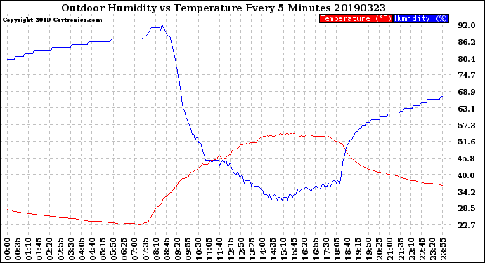 Milwaukee Weather Outdoor Humidity<br>vs Temperature<br>Every 5 Minutes