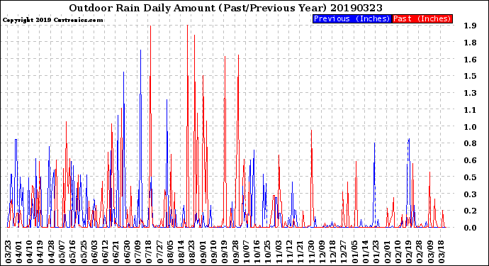Milwaukee Weather Outdoor Rain<br>Daily Amount<br>(Past/Previous Year)