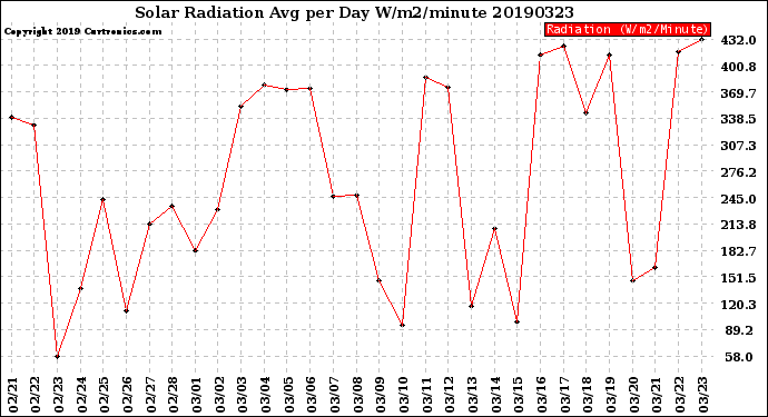 Milwaukee Weather Solar Radiation<br>Avg per Day W/m2/minute