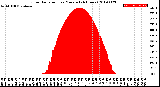 Milwaukee Weather Solar Radiation<br>per Minute<br>(24 Hours)