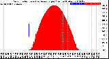 Milwaukee Weather Solar Radiation<br>& Day Average<br>per Minute<br>(Today)