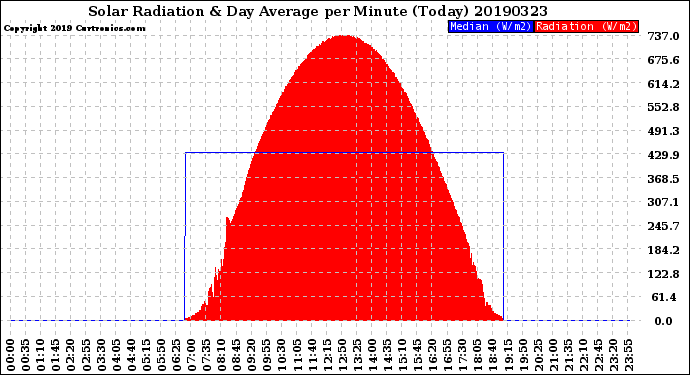 Milwaukee Weather Solar Radiation<br>& Day Average<br>per Minute<br>(Today)