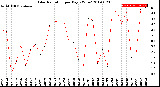 Milwaukee Weather Solar Radiation<br>per Day KW/m2