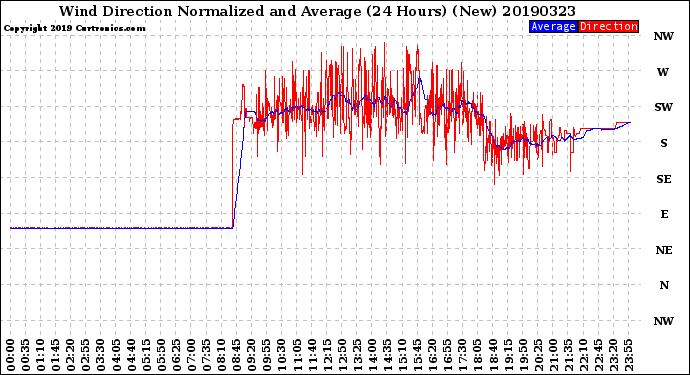 Milwaukee Weather Wind Direction<br>Normalized and Average<br>(24 Hours) (New)