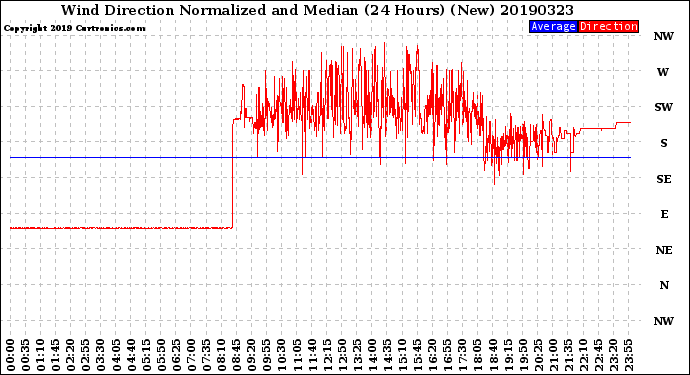 Milwaukee Weather Wind Direction<br>Normalized and Median<br>(24 Hours) (New)