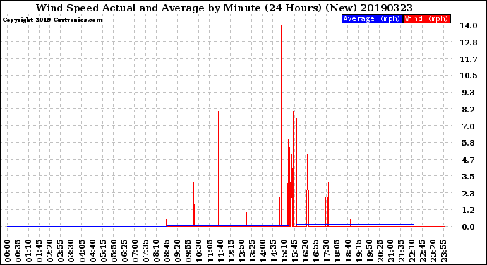 Milwaukee Weather Wind Speed<br>Actual and Average<br>by Minute<br>(24 Hours) (New)