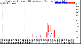 Milwaukee Weather Wind Speed<br>Actual and 10 Minute<br>Average<br>(24 Hours) (New)