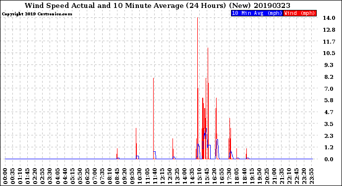 Milwaukee Weather Wind Speed<br>Actual and 10 Minute<br>Average<br>(24 Hours) (New)