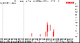 Milwaukee Weather Wind Speed<br>by Minute<br>(24 Hours) (New)