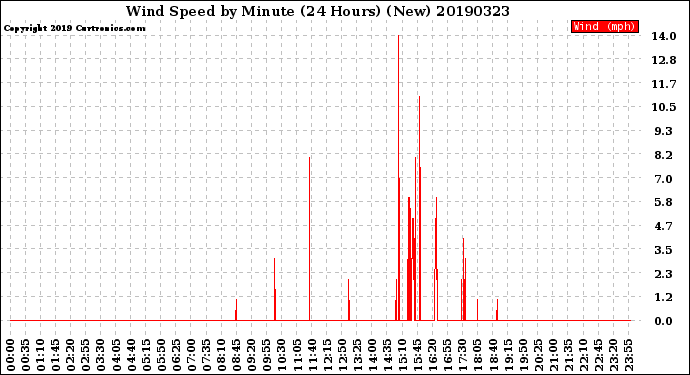 Milwaukee Weather Wind Speed<br>by Minute<br>(24 Hours) (New)