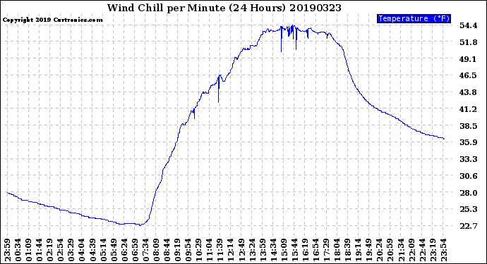 Milwaukee Weather Wind Chill<br>per Minute<br>(24 Hours)