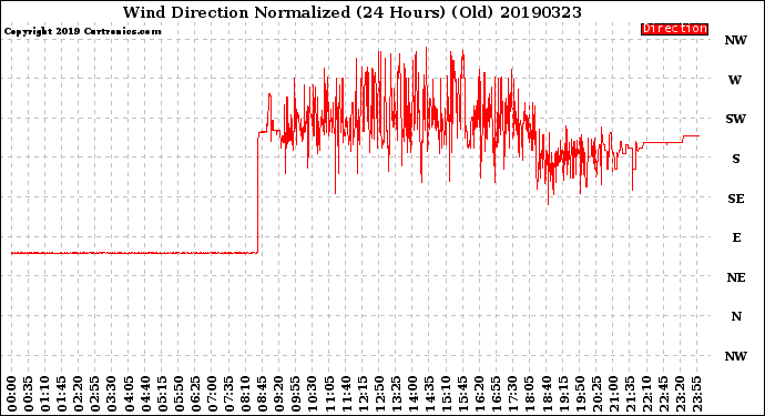 Milwaukee Weather Wind Direction<br>Normalized<br>(24 Hours) (Old)