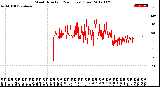 Milwaukee Weather Wind Direction<br>(24 Hours) (Raw)