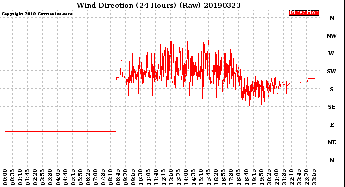 Milwaukee Weather Wind Direction<br>(24 Hours) (Raw)