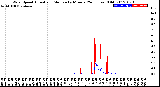 Milwaukee Weather Wind Speed<br>Actual and Median<br>by Minute<br>(24 Hours) (Old)