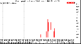 Milwaukee Weather Wind Speed<br>by Minute<br>(24 Hours) (Old)