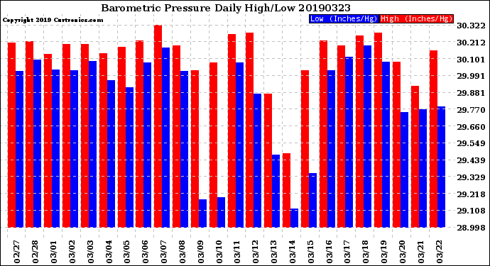 Milwaukee Weather Barometric Pressure<br>Daily High/Low