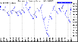 Milwaukee Weather Barometric Pressure<br>Daily High