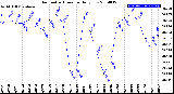 Milwaukee Weather Barometric Pressure<br>Daily Low