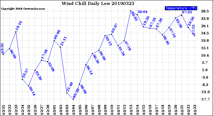 Milwaukee Weather Wind Chill<br>Daily Low