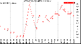 Milwaukee Weather Dew Point<br>(24 Hours)