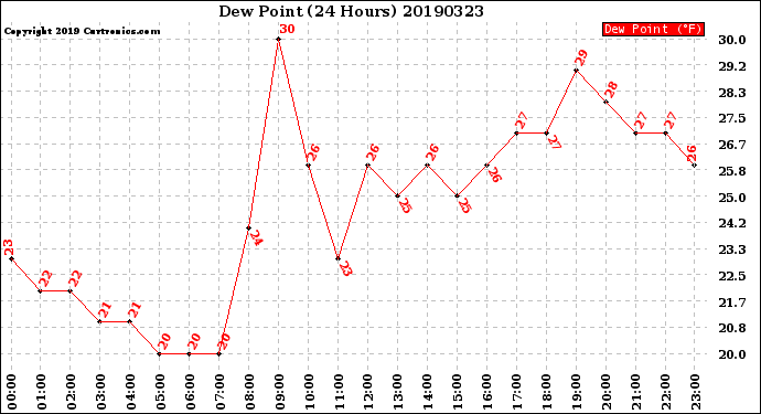 Milwaukee Weather Dew Point<br>(24 Hours)