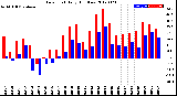 Milwaukee Weather Dew Point<br>Daily High/Low