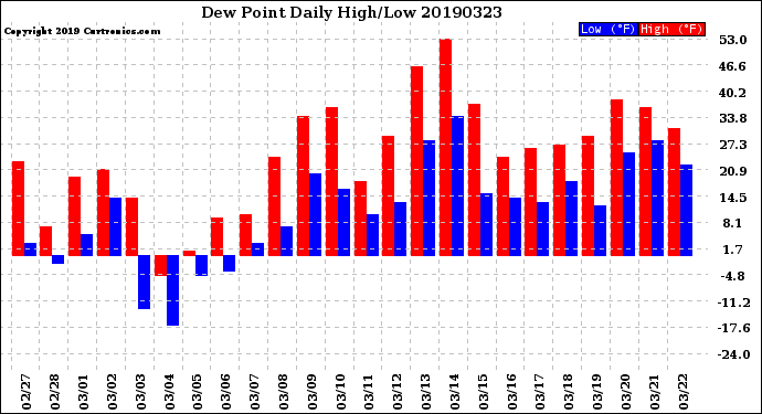 Milwaukee Weather Dew Point<br>Daily High/Low