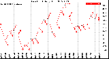 Milwaukee Weather Dew Point<br>Daily High