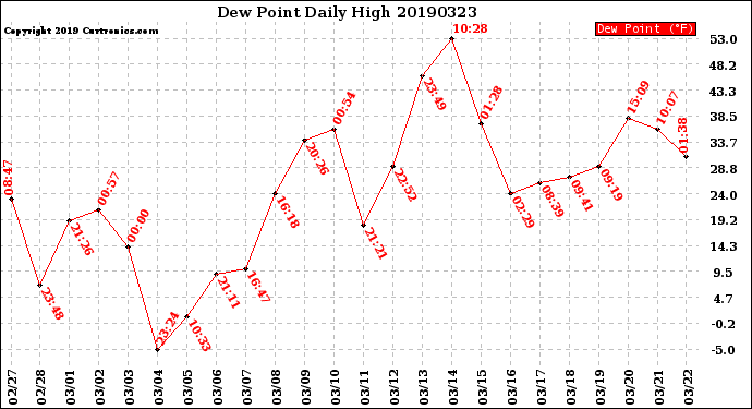 Milwaukee Weather Dew Point<br>Daily High