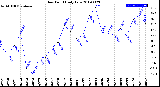 Milwaukee Weather Dew Point<br>Daily Low