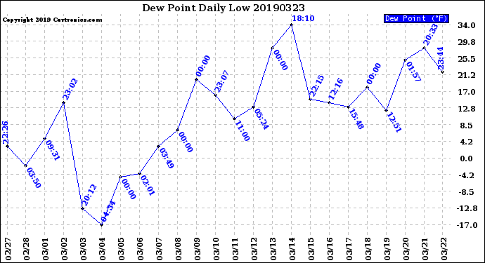 Milwaukee Weather Dew Point<br>Daily Low