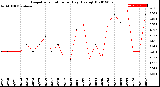 Milwaukee Weather Evapotranspiration<br>per Day (Ozs sq/ft)