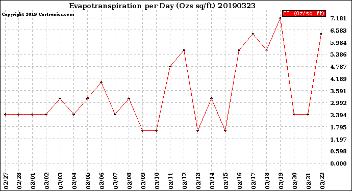 Milwaukee Weather Evapotranspiration<br>per Day (Ozs sq/ft)