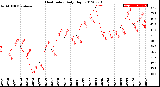Milwaukee Weather Heat Index<br>Daily High