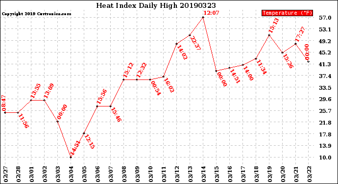 Milwaukee Weather Heat Index<br>Daily High