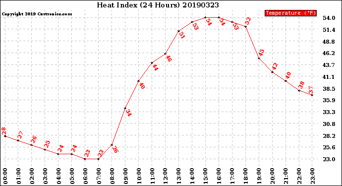 Milwaukee Weather Heat Index<br>(24 Hours)