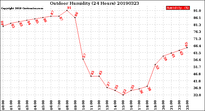 Milwaukee Weather Outdoor Humidity<br>(24 Hours)