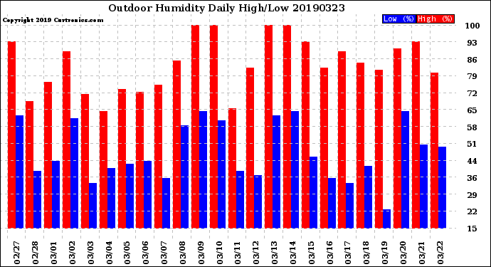 Milwaukee Weather Outdoor Humidity<br>Daily High/Low