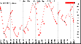 Milwaukee Weather Outdoor Humidity<br>Daily High