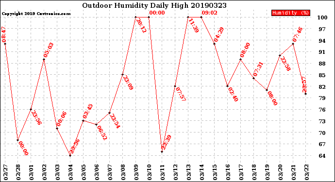 Milwaukee Weather Outdoor Humidity<br>Daily High