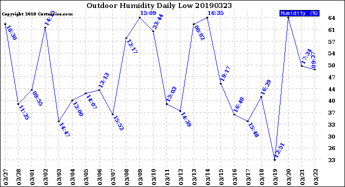 Milwaukee Weather Outdoor Humidity<br>Daily Low