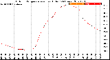 Milwaukee Weather Outdoor Temperature<br>vs Heat Index<br>(24 Hours)