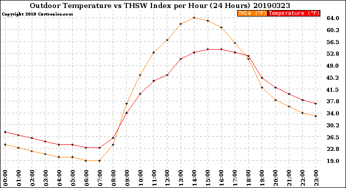 Milwaukee Weather Outdoor Temperature<br>vs THSW Index<br>per Hour<br>(24 Hours)